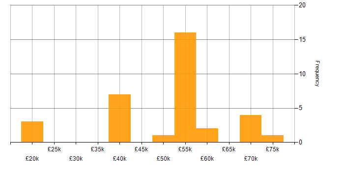 Salary histogram for Ergonomics in the UK excluding London