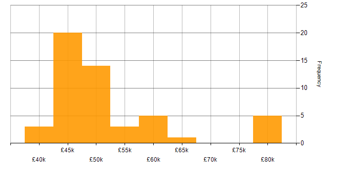 Salary histogram for ERP Consultant in the UK excluding London