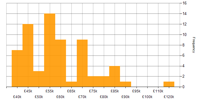Salary histogram for ERP Manager in the UK excluding London