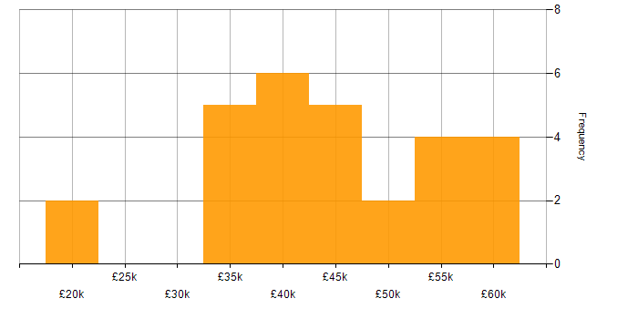 Salary histogram for ERP Specialist in the UK excluding London