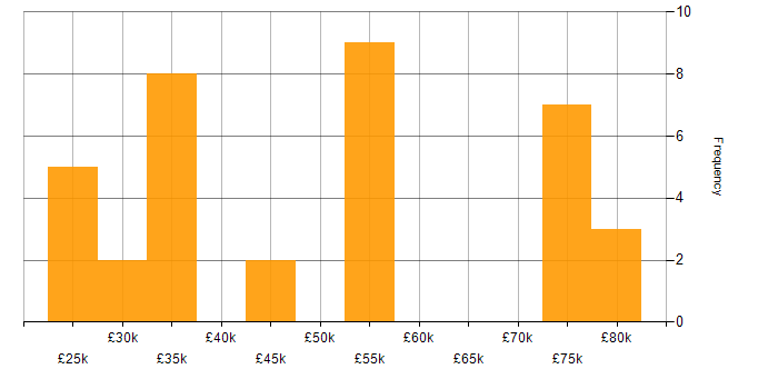 Salary histogram for Escalation Management in the UK excluding London
