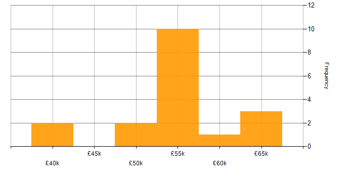 Salary histogram for Ethical Hacking in the UK excluding London