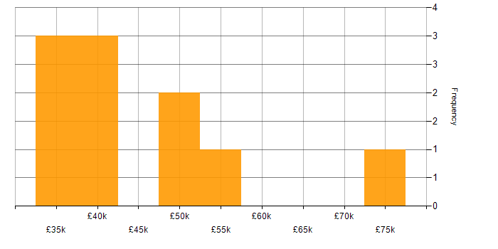 Salary histogram for Ethnography in the UK excluding London