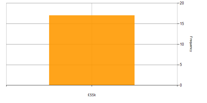 Salary histogram for ETL Developer in the UK excluding London