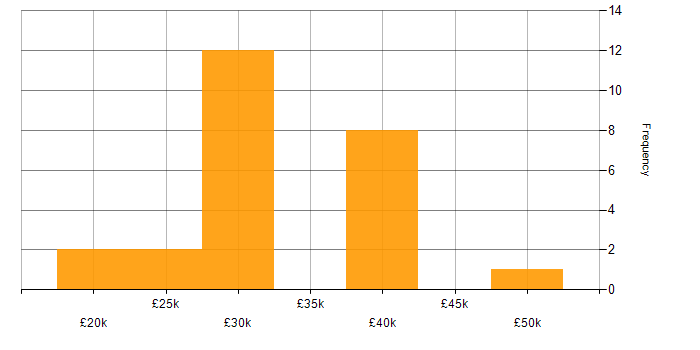 Salary histogram for Exchange Server 2010 in the UK excluding London
