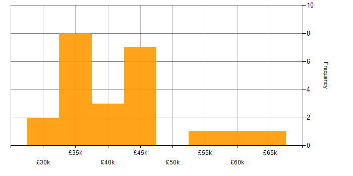 Salary histogram for Exploratory Testing in the UK excluding London