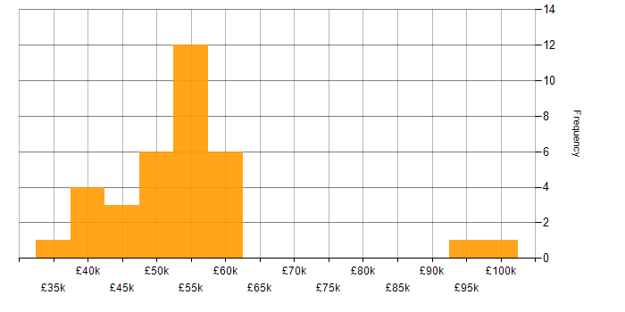 Salary histogram for Extreme Networks in the UK excluding London