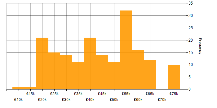 Salary histogram for Facebook in the UK excluding London