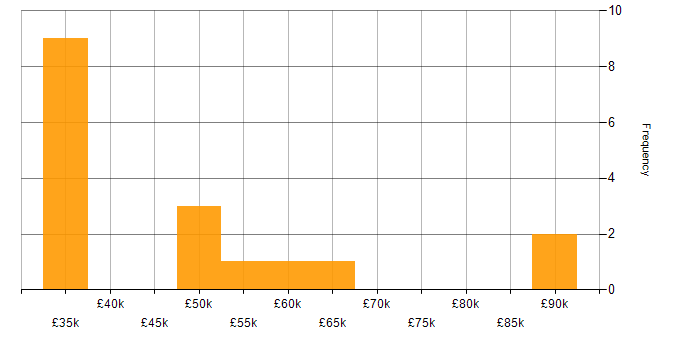 Salary histogram for Facilities Manager in the UK excluding London