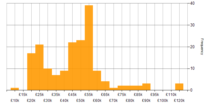 Salary histogram for Facilities Management in the UK excluding London