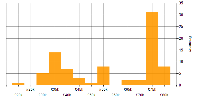 Salary histogram for Feasibility Study in the UK excluding London