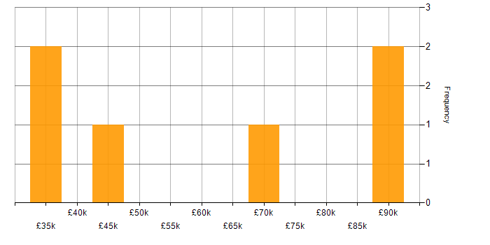 Salary histogram for Feature Engineering in the UK excluding London