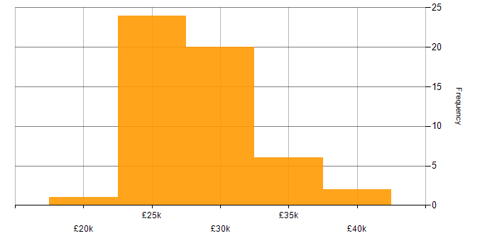 Salary histogram for Field Support Engineer in the UK excluding London