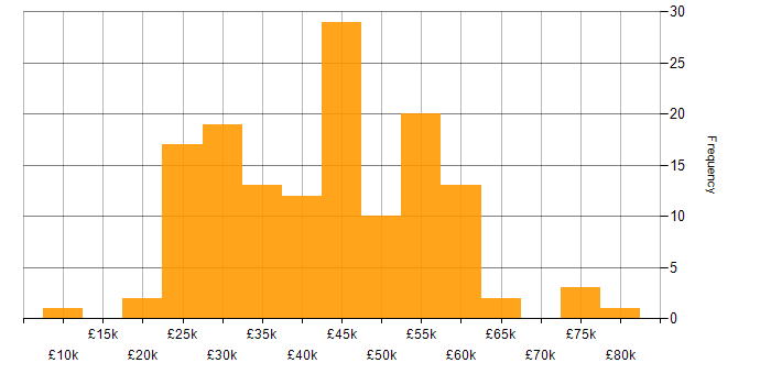 Salary histogram for Figma in the UK excluding London
