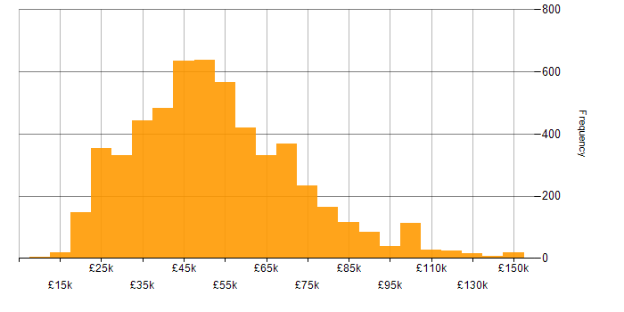 Salary histogram for Finance in the UK excluding London