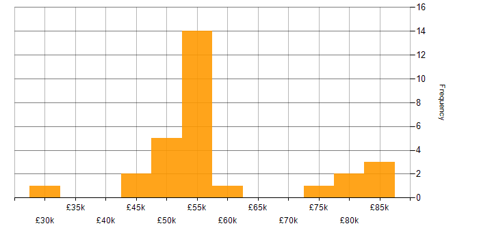 Salary histogram for Finance Manager in the UK excluding London