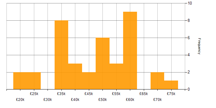 Salary histogram for Financial Modelling in the UK excluding London