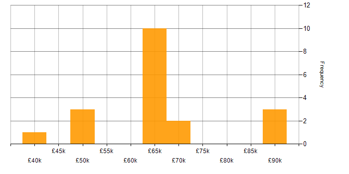 Salary histogram for FinOps in the UK excluding London