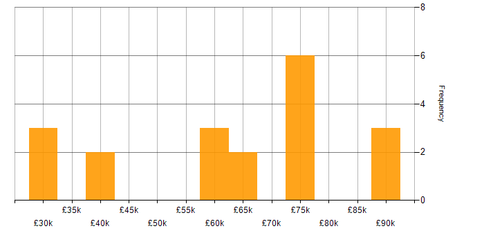 Salary histogram for Firewall Engineer in the UK excluding London