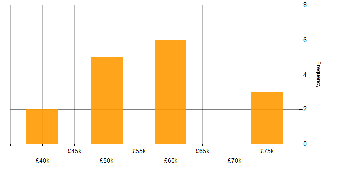 Salary histogram for Fivetran in the UK excluding London