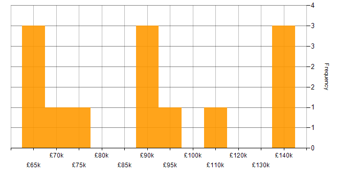 Salary histogram for Flink in the UK excluding London