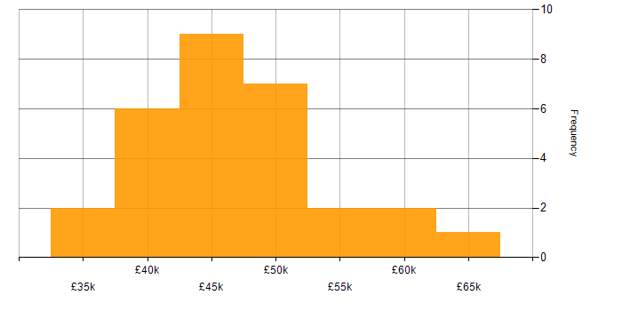 Salary histogram for Flutter in the UK excluding London