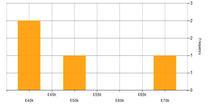 Salary histogram for Flutter Developer in the UK excluding London