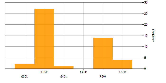 Salary histogram for FMEA in the UK excluding London