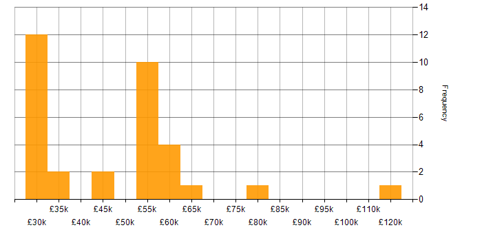 Salary histogram for Foreign Exchange (FX) in the UK excluding London