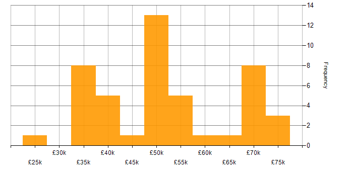 Salary histogram for FPGA Design in the UK excluding London