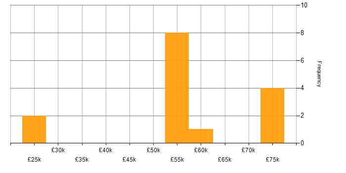 Salary histogram for FPGA Engineer in the UK excluding London