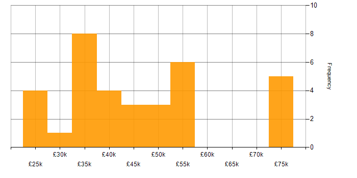 Salary histogram for Freedom of Information in the UK excluding London