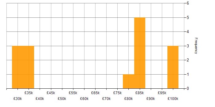 Salary histogram for Front Office in the UK excluding London
