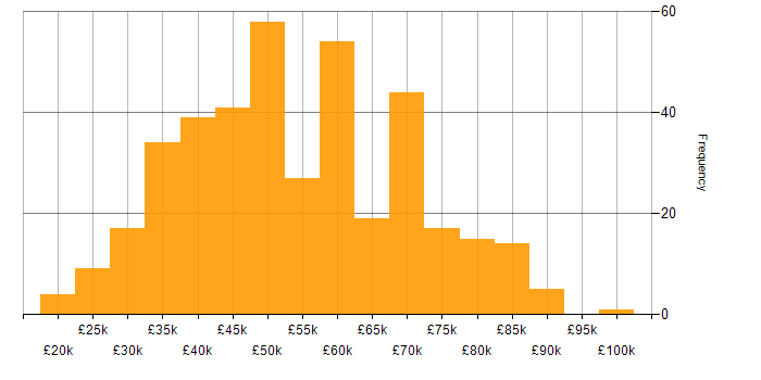 Salary histogram for Front-End Developer (Client-Side Developer) in the UK excluding London