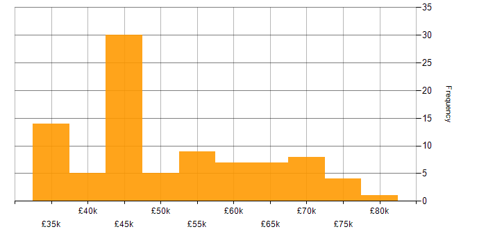 Salary histogram for Full-Stack C# Developer in the UK excluding London
