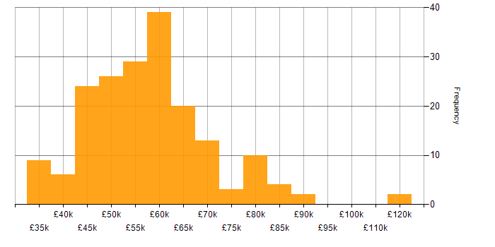 Salary histogram for Full Stack Engineer in the UK excluding London