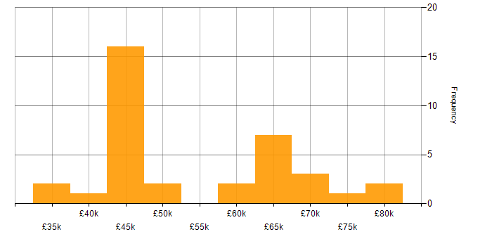 Salary histogram for Full Stack JavaScript Developer in the UK excluding London