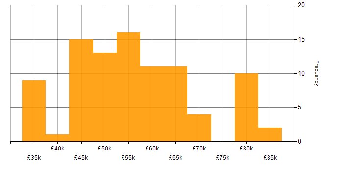 Salary histogram for Full Stack Software Engineer in the UK excluding London