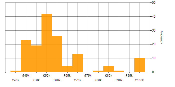 Salary histogram for Functional Consultant in the UK excluding London