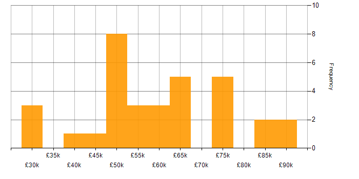 Salary histogram for Functional Safety in the UK excluding London