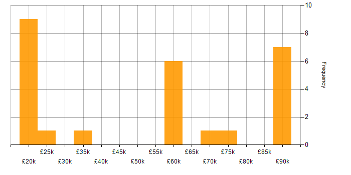 Salary histogram for Gamification in the UK excluding London
