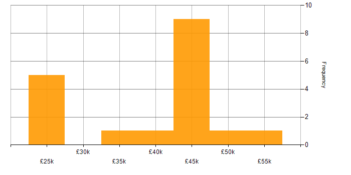Salary histogram for Gantt Chart in the UK excluding London