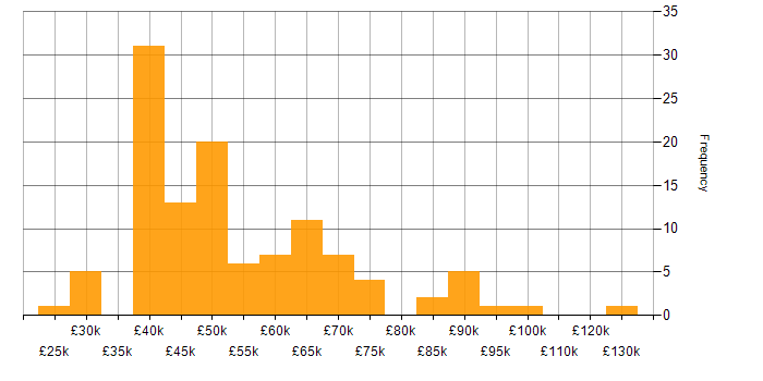 Salary histogram for GAP Analysis in the UK excluding London