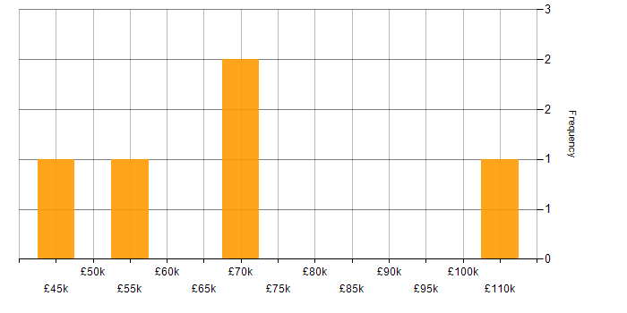 Salary histogram for GCFA in the UK excluding London