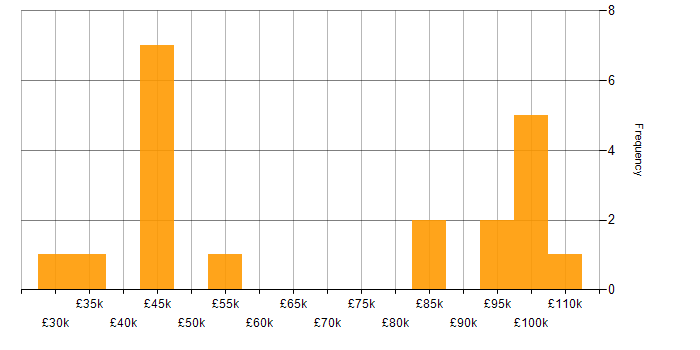 Salary histogram for General Ledger in the UK excluding London