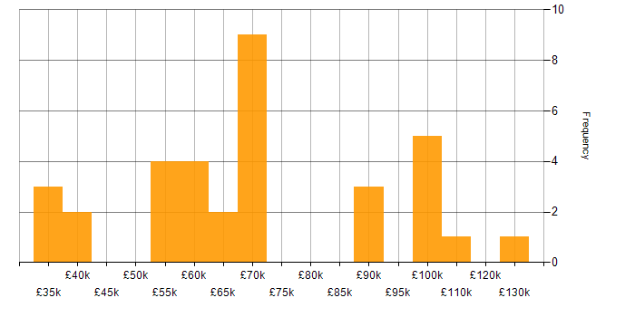 Salary histogram for Generative AI in the UK excluding London