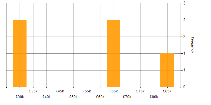 Salary histogram for Genesys in the UK excluding London