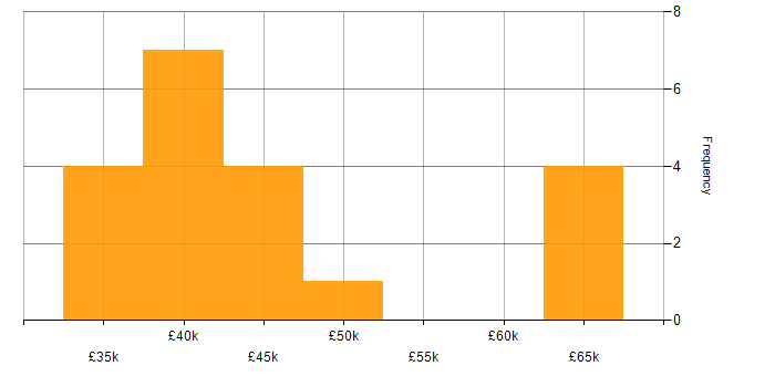 Salary histogram for Gherkin in the UK excluding London