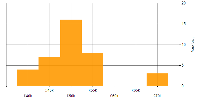 Salary histogram for GIAC in the UK excluding London