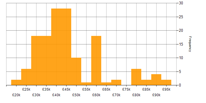 Salary histogram for GIS in the UK excluding London